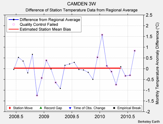 CAMDEN 3W difference from regional expectation