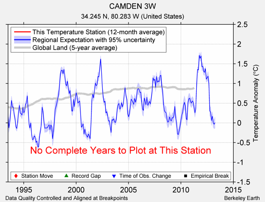 CAMDEN 3W comparison to regional expectation