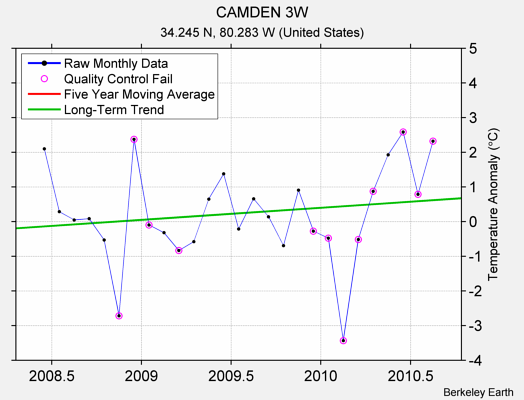 CAMDEN 3W Raw Mean Temperature