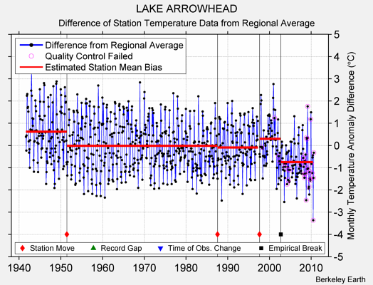 LAKE ARROWHEAD difference from regional expectation