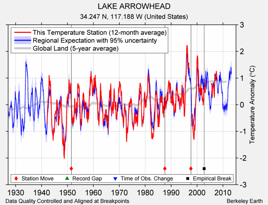 LAKE ARROWHEAD comparison to regional expectation