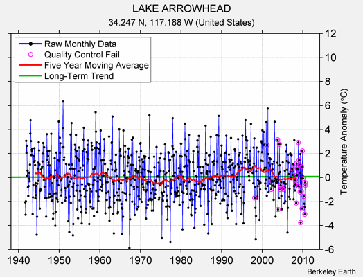 LAKE ARROWHEAD Raw Mean Temperature