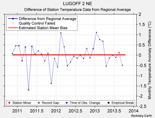 LUGOFF 2 NE difference from regional expectation