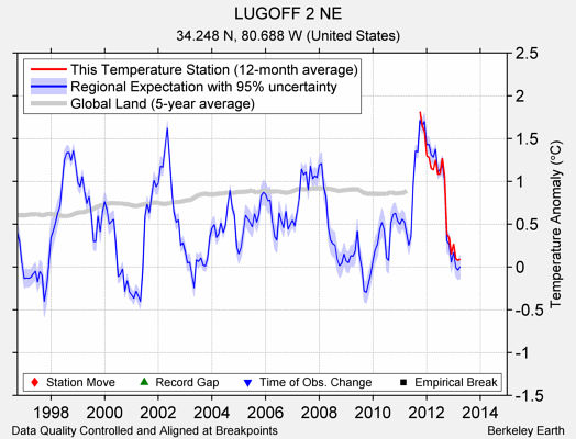 LUGOFF 2 NE comparison to regional expectation