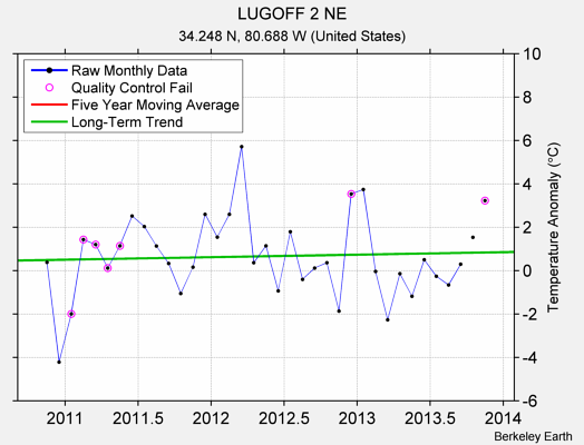 LUGOFF 2 NE Raw Mean Temperature