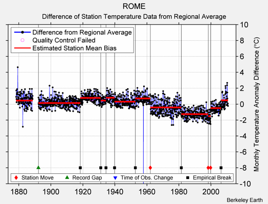 ROME difference from regional expectation