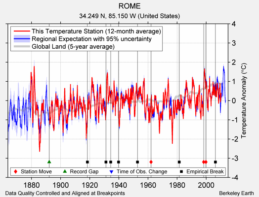 ROME comparison to regional expectation