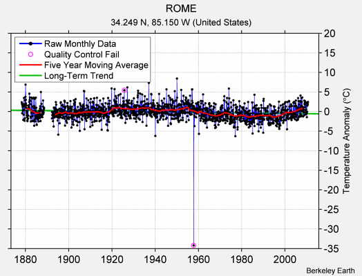 ROME Raw Mean Temperature