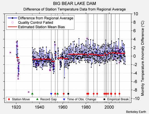 BIG BEAR LAKE DAM difference from regional expectation