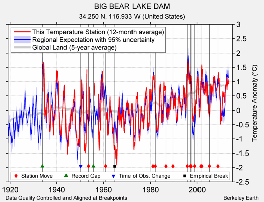 BIG BEAR LAKE DAM comparison to regional expectation