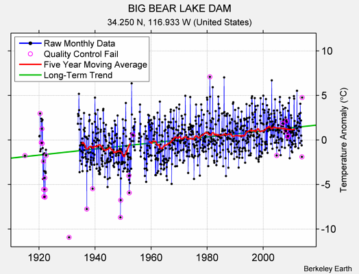 BIG BEAR LAKE DAM Raw Mean Temperature