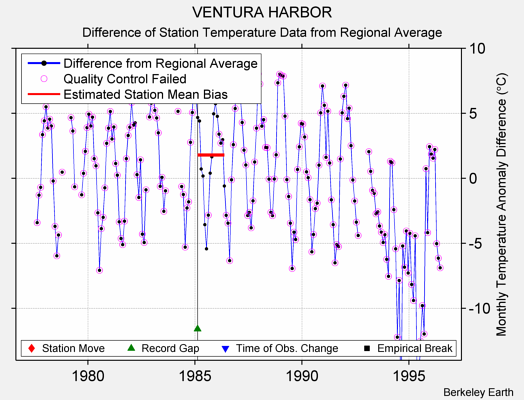 VENTURA HARBOR difference from regional expectation