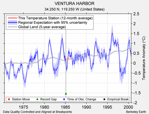 VENTURA HARBOR comparison to regional expectation