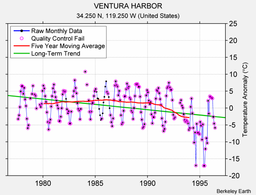 VENTURA HARBOR Raw Mean Temperature