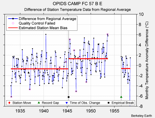 OPIDS CAMP FC 57 B E difference from regional expectation