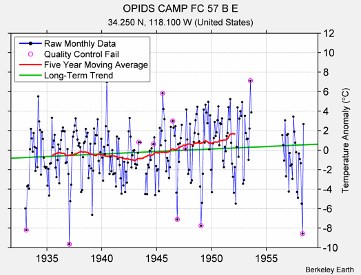 OPIDS CAMP FC 57 B E Raw Mean Temperature