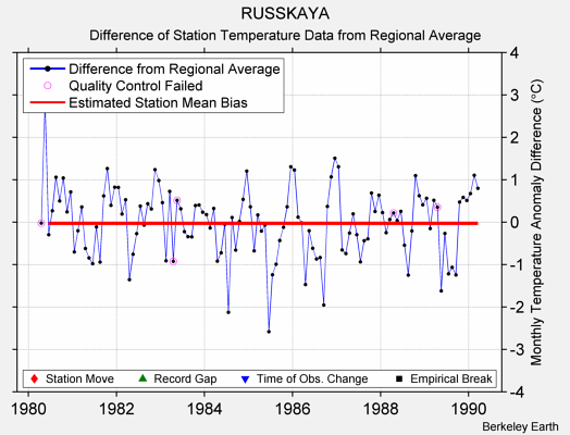 RUSSKAYA difference from regional expectation