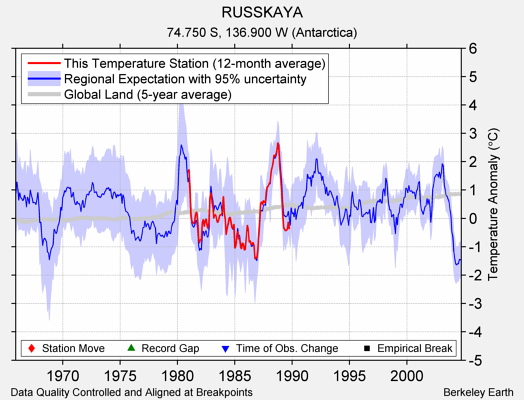 RUSSKAYA comparison to regional expectation