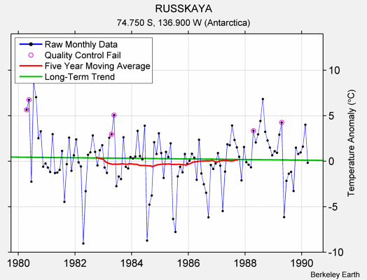 RUSSKAYA Raw Mean Temperature