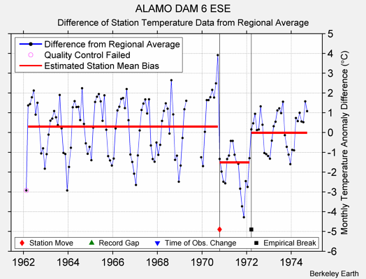 ALAMO DAM 6 ESE difference from regional expectation