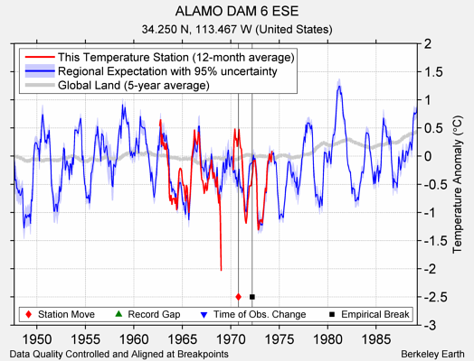 ALAMO DAM 6 ESE comparison to regional expectation