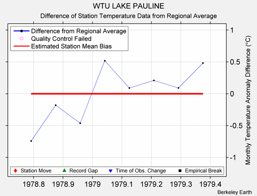 WTU LAKE PAULINE difference from regional expectation