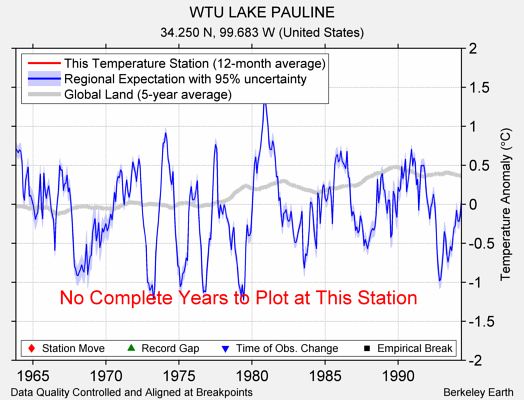 WTU LAKE PAULINE comparison to regional expectation