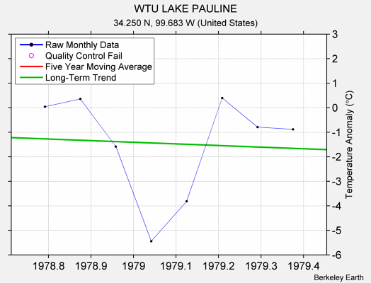 WTU LAKE PAULINE Raw Mean Temperature