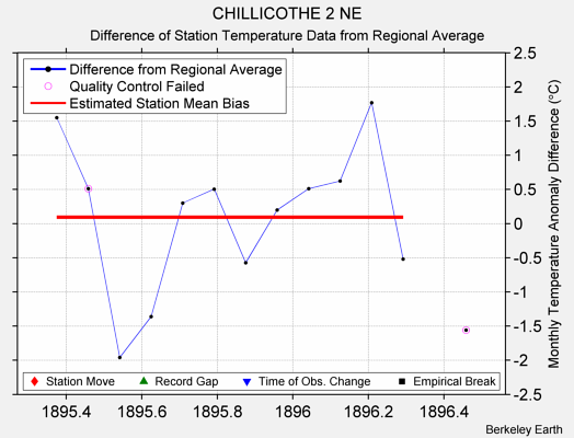 CHILLICOTHE 2 NE difference from regional expectation