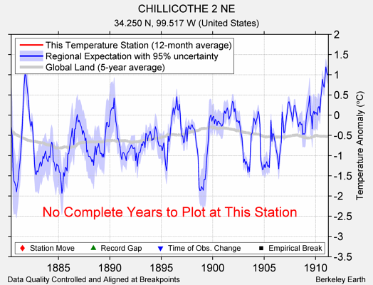 CHILLICOTHE 2 NE comparison to regional expectation