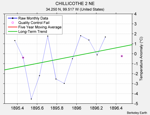 CHILLICOTHE 2 NE Raw Mean Temperature