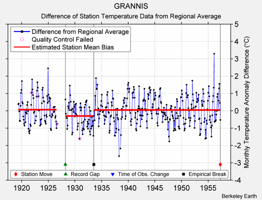 GRANNIS difference from regional expectation