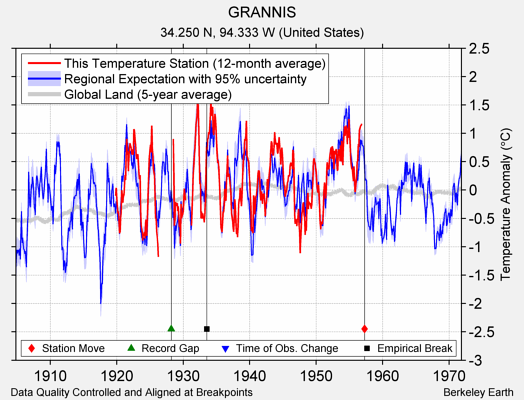 GRANNIS comparison to regional expectation