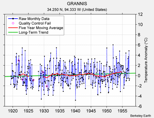 GRANNIS Raw Mean Temperature