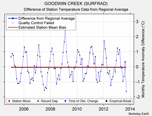 GOODWIN CREEK (SURFRAD) difference from regional expectation