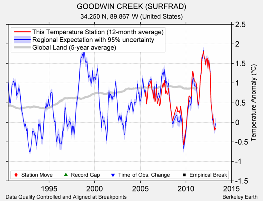 GOODWIN CREEK (SURFRAD) comparison to regional expectation