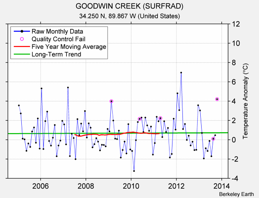 GOODWIN CREEK (SURFRAD) Raw Mean Temperature