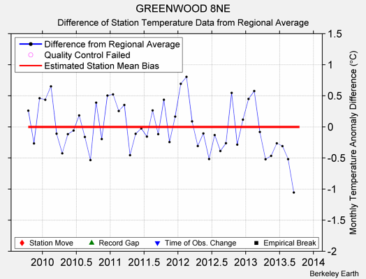 GREENWOOD 8NE difference from regional expectation