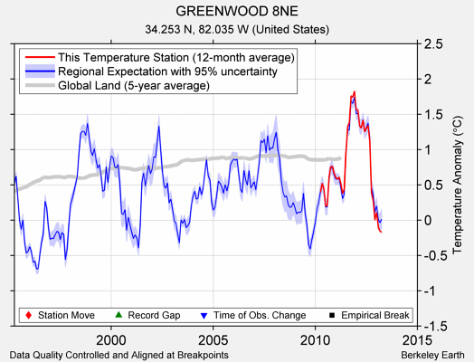 GREENWOOD 8NE comparison to regional expectation