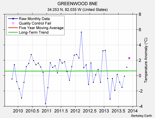 GREENWOOD 8NE Raw Mean Temperature