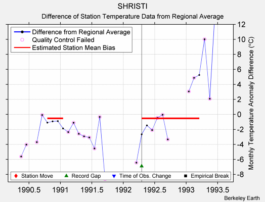 SHRISTI difference from regional expectation