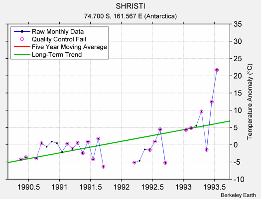 SHRISTI Raw Mean Temperature