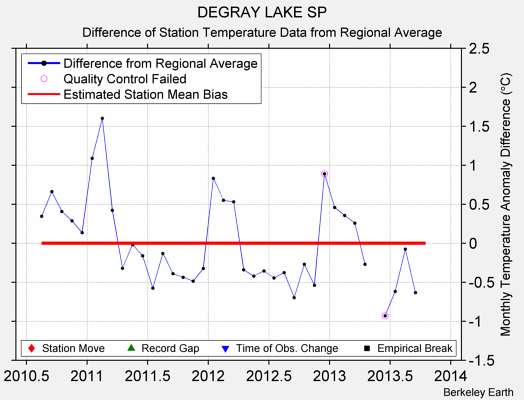 DEGRAY LAKE SP difference from regional expectation