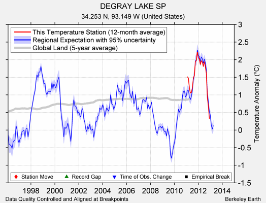 DEGRAY LAKE SP comparison to regional expectation