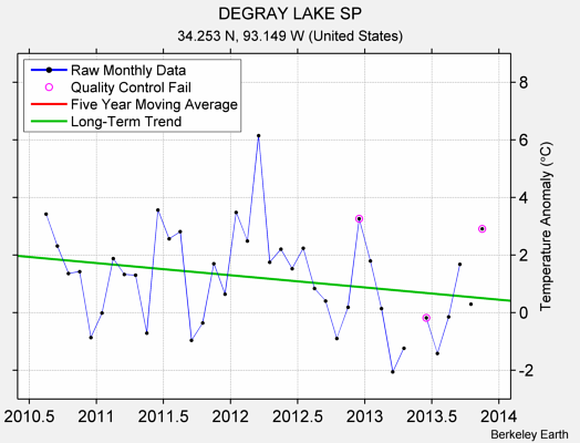 DEGRAY LAKE SP Raw Mean Temperature