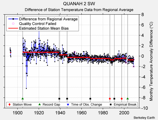 QUANAH 2 SW difference from regional expectation