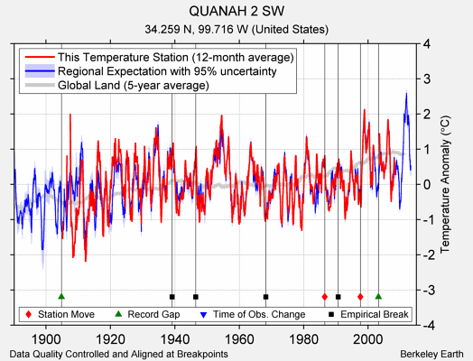 QUANAH 2 SW comparison to regional expectation