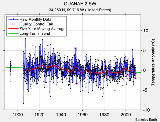 QUANAH 2 SW Raw Mean Temperature