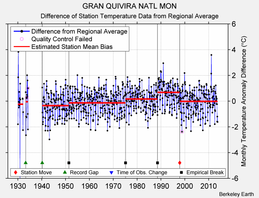 GRAN QUIVIRA NATL MON difference from regional expectation