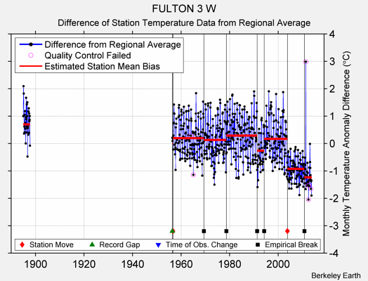 FULTON 3 W difference from regional expectation